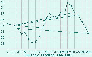 Courbe de l'humidex pour Douzens (11)