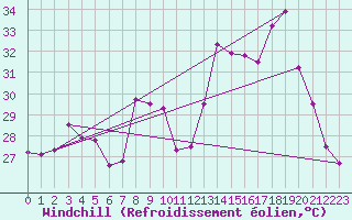Courbe du refroidissement olien pour Toulon (83)