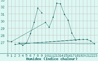 Courbe de l'humidex pour Zerind