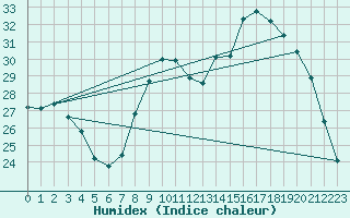 Courbe de l'humidex pour Chambry / Aix-Les-Bains (73)