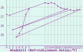 Courbe du refroidissement olien pour Hadera Port