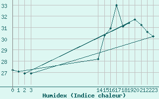 Courbe de l'humidex pour Resende