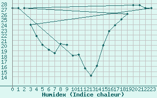 Courbe de l'humidex pour Pendleton, Eastern Oregon Regional At Pendleton Airport