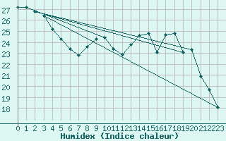 Courbe de l'humidex pour Charleroi (Be)