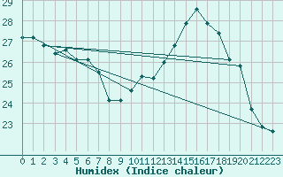 Courbe de l'humidex pour Tarbes (65)