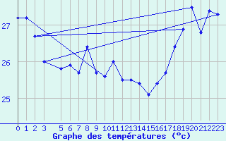 Courbe de tempratures pour Anaa