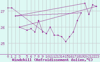 Courbe du refroidissement olien pour Anaa