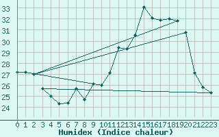 Courbe de l'humidex pour Belfort-Dorans (90)