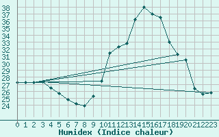 Courbe de l'humidex pour Pointe de Socoa (64)