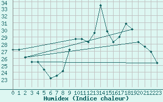 Courbe de l'humidex pour Dinard (35)