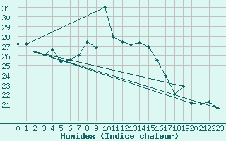 Courbe de l'humidex pour Capo Caccia