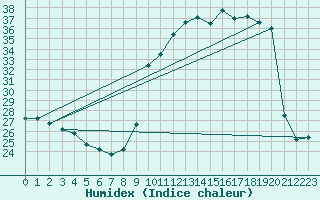 Courbe de l'humidex pour Puimisson (34)