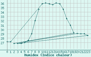 Courbe de l'humidex pour Trapani / Birgi