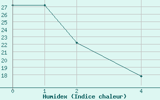 Courbe de l'humidex pour Pueblo, Pueblo Memorial Airport