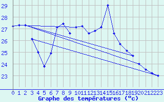 Courbe de tempratures pour Cap Sagro (2B)