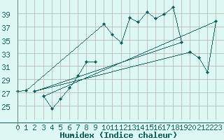 Courbe de l'humidex pour Pratica Di Mare
