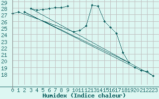 Courbe de l'humidex pour Cavalaire-sur-Mer (83)