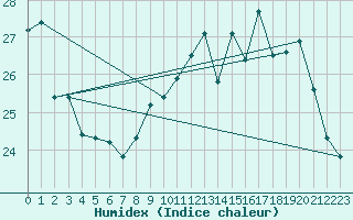 Courbe de l'humidex pour Nantes (44)