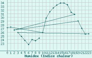 Courbe de l'humidex pour Saint-Jean-de-Vedas (34)