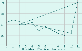 Courbe de l'humidex pour Senhor Do Bonfim