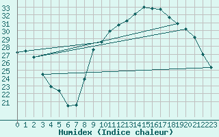 Courbe de l'humidex pour Figari (2A)