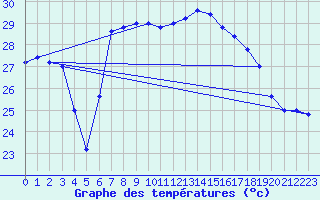 Courbe de tempratures pour Trapani / Birgi