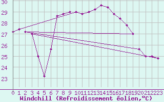 Courbe du refroidissement olien pour Trapani / Birgi