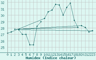 Courbe de l'humidex pour Cannes (06)