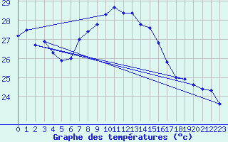 Courbe de tempratures pour Sa Pobla