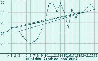 Courbe de l'humidex pour Cap Bar (66)