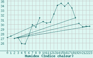 Courbe de l'humidex pour Santander (Esp)