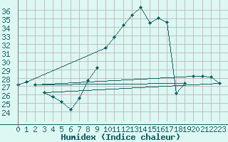 Courbe de l'humidex pour Don Benito