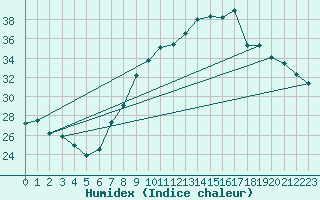 Courbe de l'humidex pour Avignon (84)