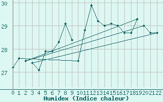 Courbe de l'humidex pour Ponza