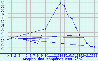 Courbe de tempratures pour Saint-Bauzile (07)