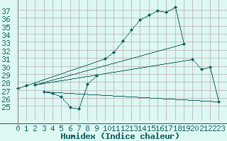 Courbe de l'humidex pour Cazaux (33)