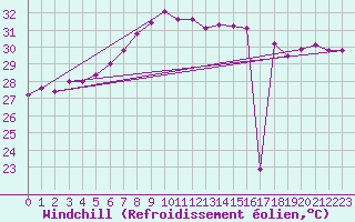 Courbe du refroidissement olien pour Sierra de Alfabia