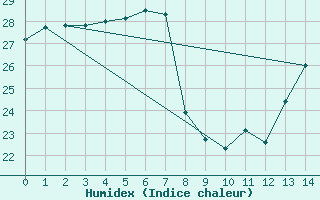 Courbe de l'humidex pour Point Pelee Cs