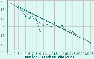 Courbe de l'humidex pour Cap Pertusato (2A)