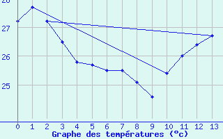 Courbe de tempratures pour Anaa