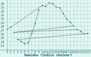 Courbe de l'humidex pour San Casciano di Cascina (It)