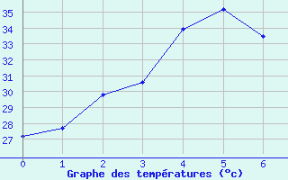 Courbe de tempratures pour Takfa