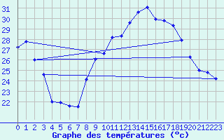 Courbe de tempratures pour Perpignan (66)