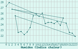 Courbe de l'humidex pour Alenon (61)