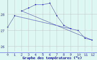 Courbe de tempratures pour Ngayawili