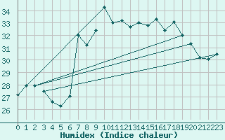 Courbe de l'humidex pour Cap Mele (It)
