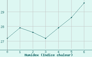 Courbe de l'humidex pour Lecce