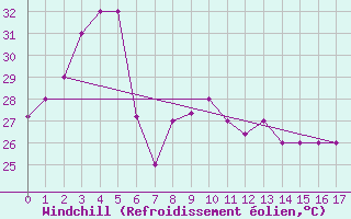 Courbe du refroidissement olien pour Bintulu
