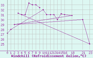 Courbe du refroidissement olien pour Chittagong Patenga