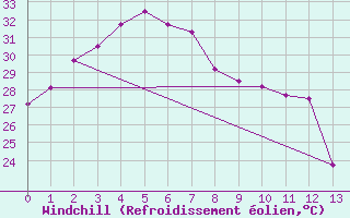 Courbe du refroidissement olien pour Kalumburu
